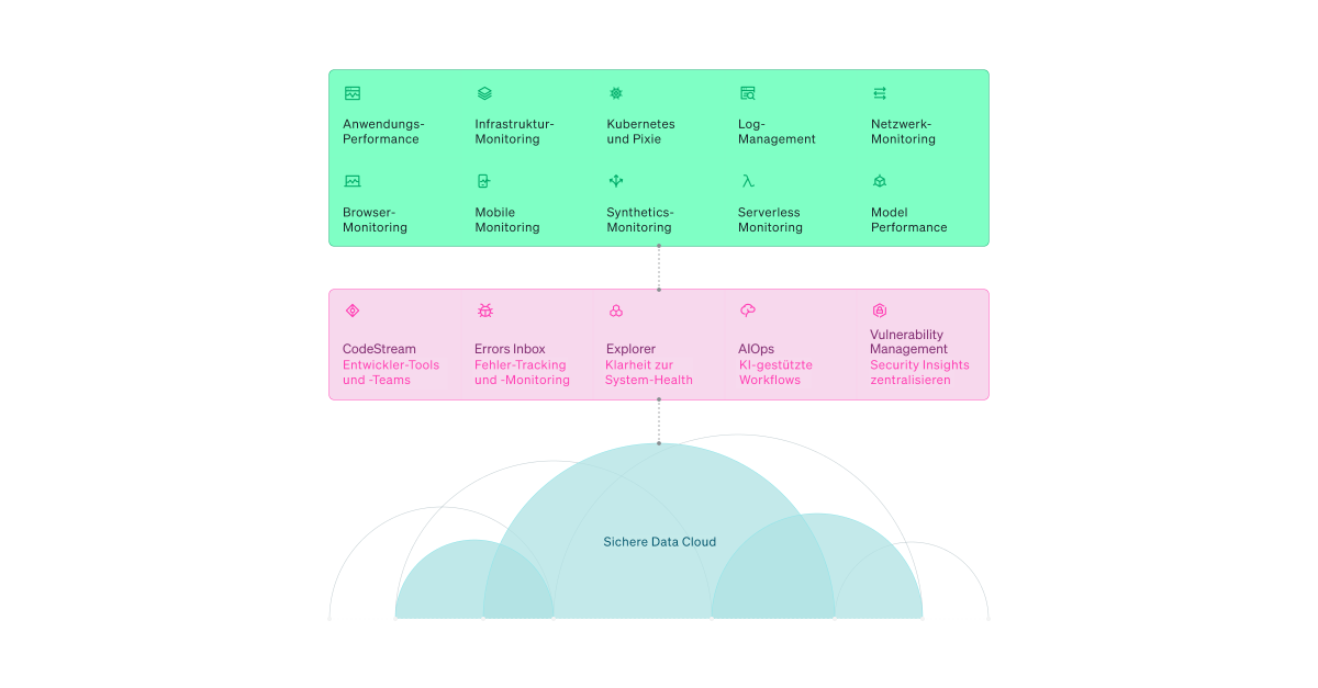 New Relic vereint von Log-Management, APM und Distributed Tracing bis zu Monitoring für Infrastruktur, Serverless, Mobile, Browser, Synthetics und Kubernetes alles in einer umfassenden Observability-Plattform.